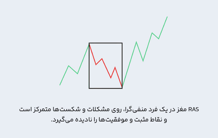 سیستم فعال کننده شبکه ای مغز