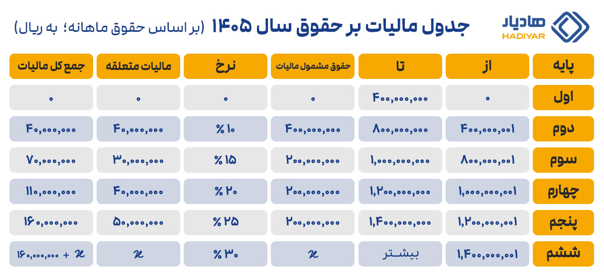 جدول مالیات بر حقوق سال 1405